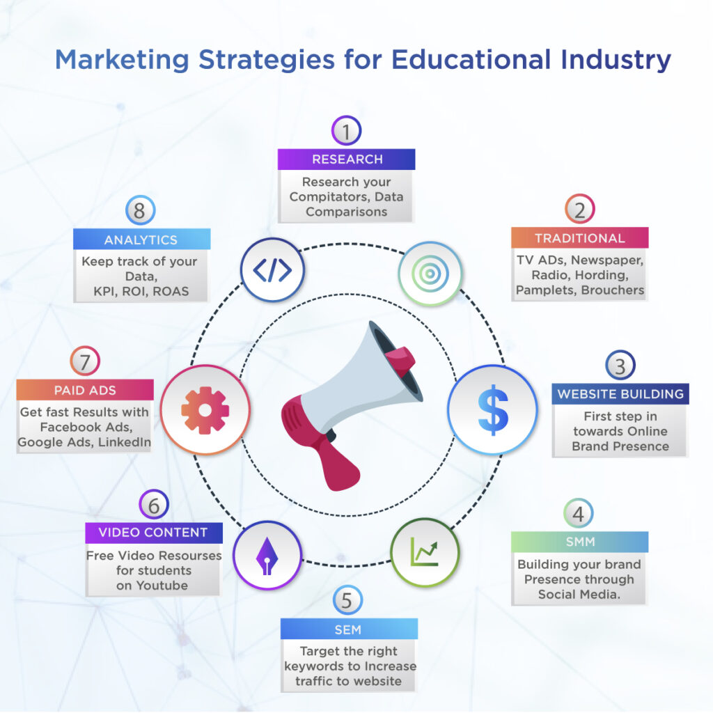 Education Digital Marketing Services Add4all Digital Marketing